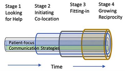 Interprofessional Collaborative Relationship-Building Model in Action in Primary Care: A Secondary Analysis